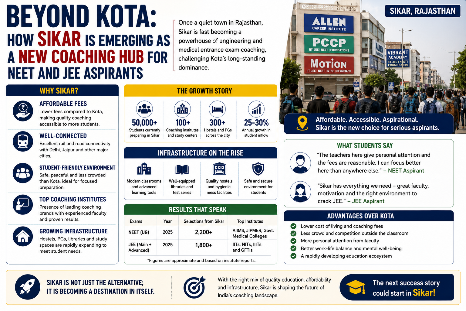 Beyond Kota: How Sikar Is Emerging As A New Coaching Hub For NEET And JEE Aspirants