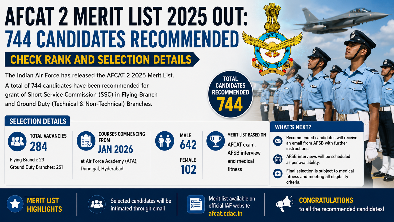 AFCAT 2 Merit List 2025 Out: 744 Candidates Recommended, Check Rank And Selection Details
