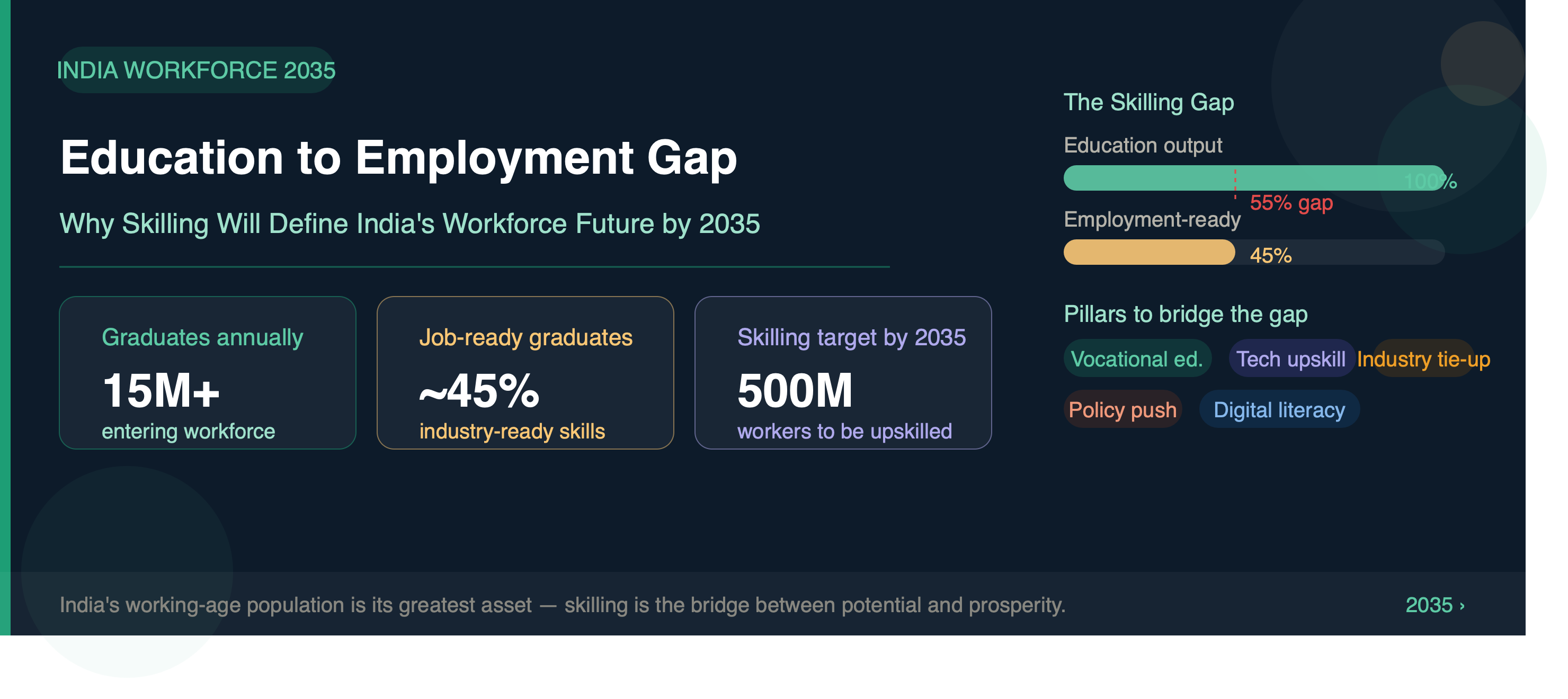 Education to Employment Gap: Why Skilling Will Define India’s Workforce Future by 2035