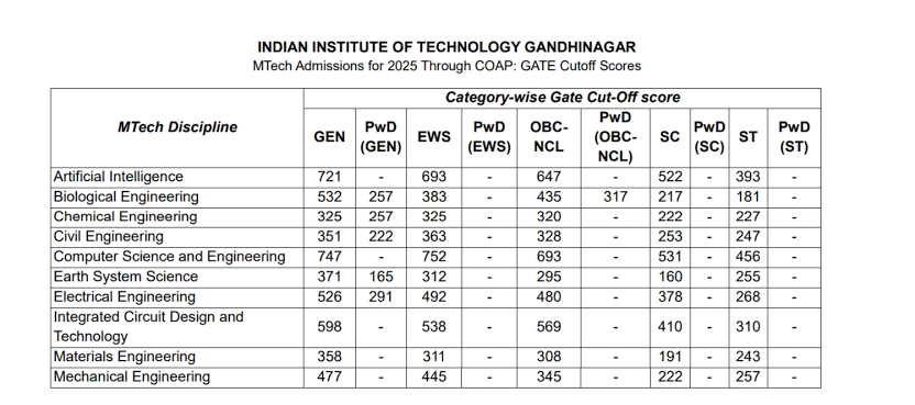 GATE 2026 Response Sheet Released at GOAPS Portal