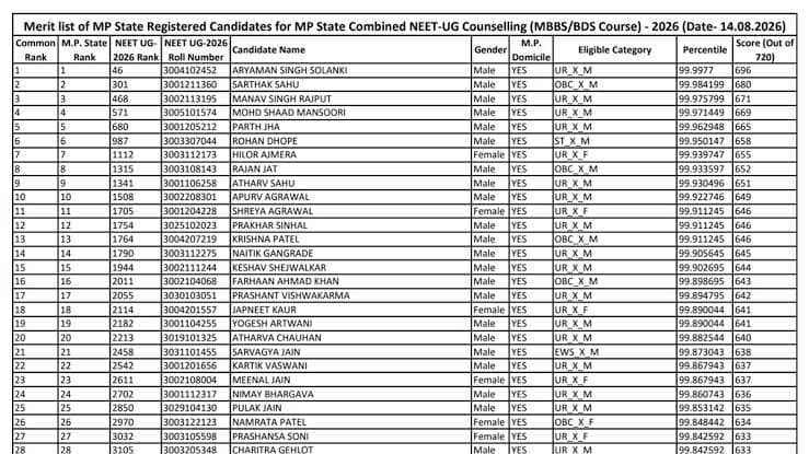MP NEET PG 2026 Rank List Scheduled for October 21