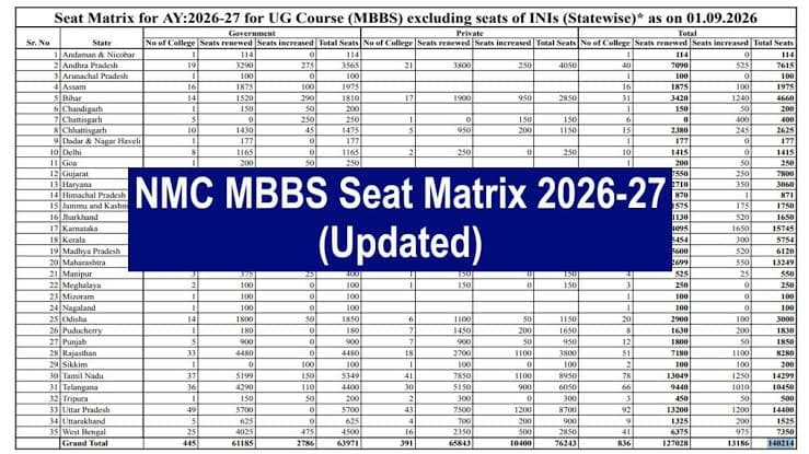 NEET UG 2026 Stray Round Seat Matrix Released for MBBS, BDS and BSc Nursing