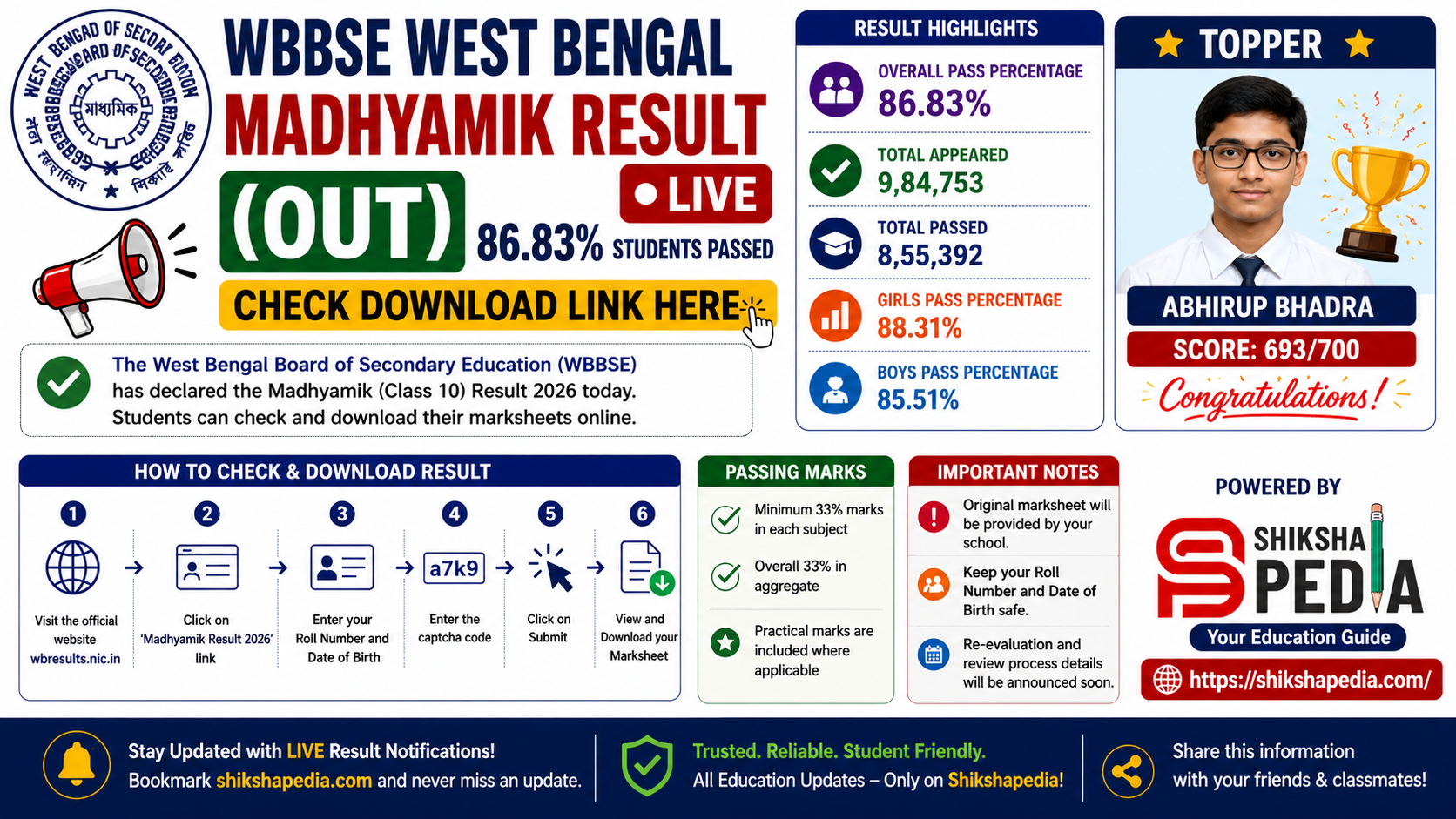 WBBSE West Bengal Madhyamik Result (OUT) LIVE: 86.83% Students Passed, Abhirup Bhadra Tops, Check Download Link Here