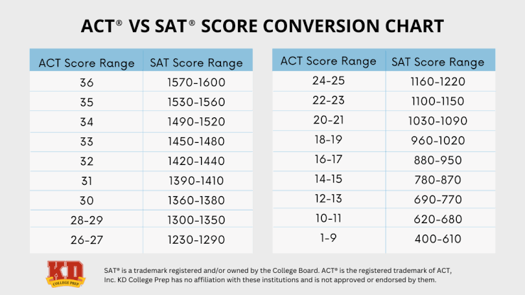 Indian SAT Scores Find New Destinations Beyond US Universities