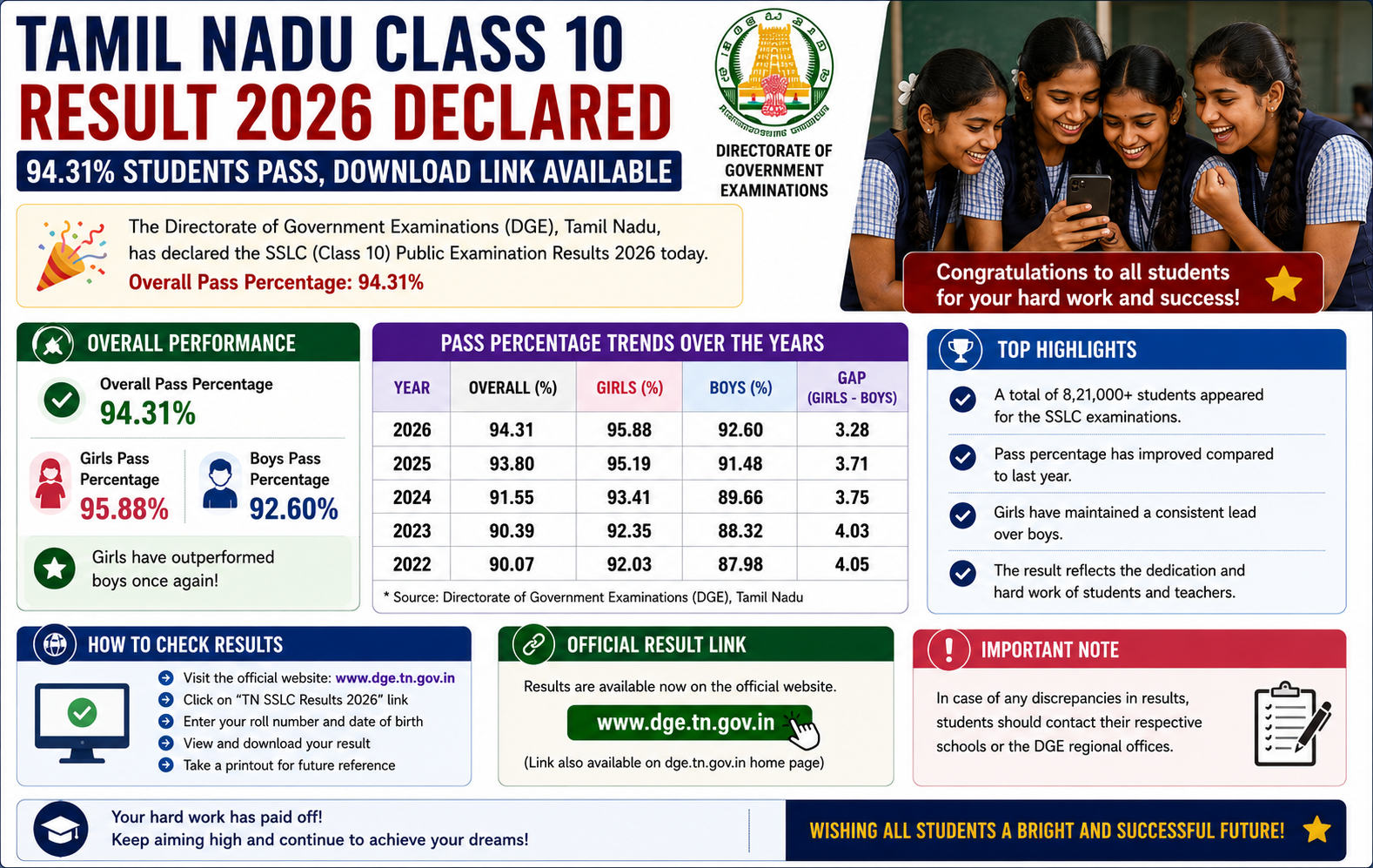 Tamil Nadu Class 10 Result 2026 Declared: 94.31% Students Pass, Download Link Available