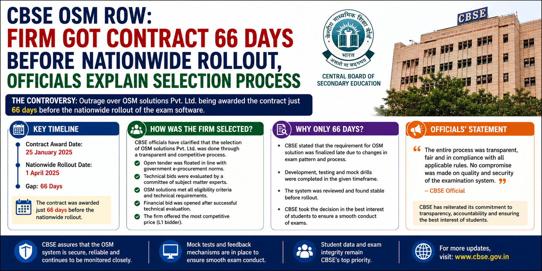 CBSE OSM Row: Firm Got Contract 66 Days Before Nationwide Rollout, Officials Explain Selection Process