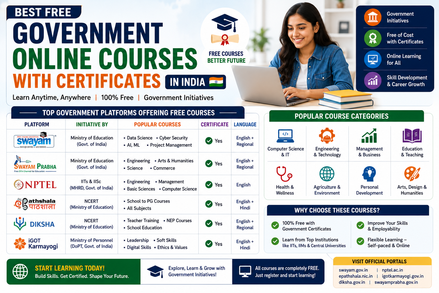 Best Free Government Online Courses with Certificates in India