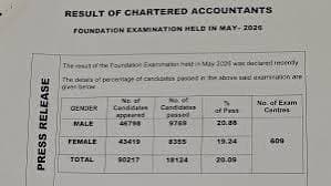 CA Intermediate September 2026 Pass Percentage Awaited With Result