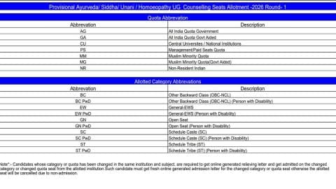 Karnataka AYUSH Counselling 2026 Round 1 Seat Allotment Result Released