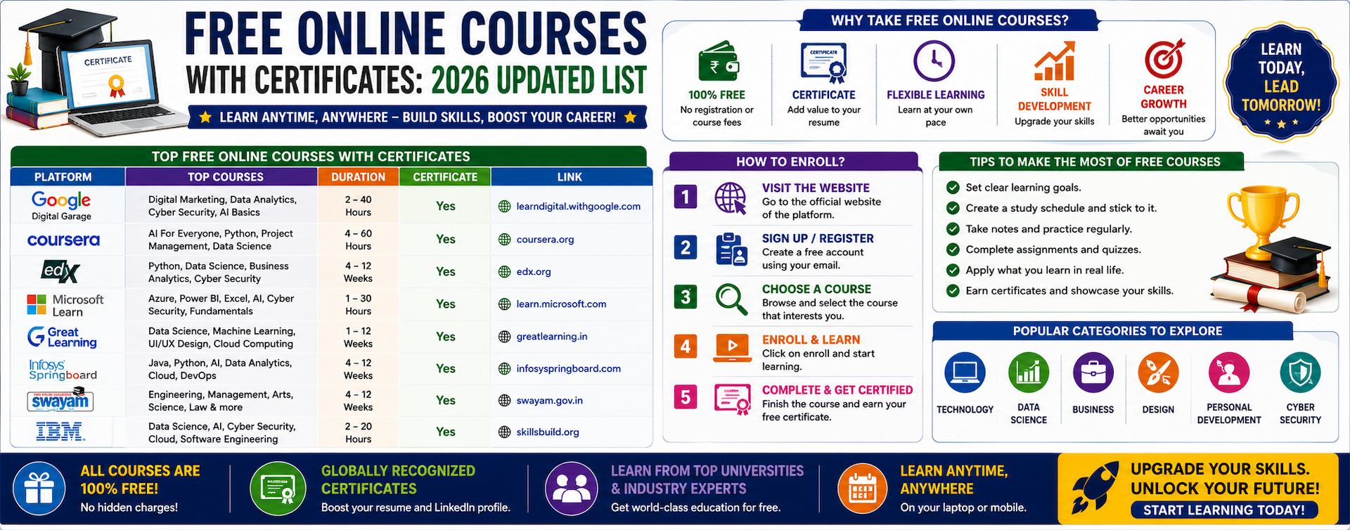 Free Online Courses with Certificates: 2026 Updated List